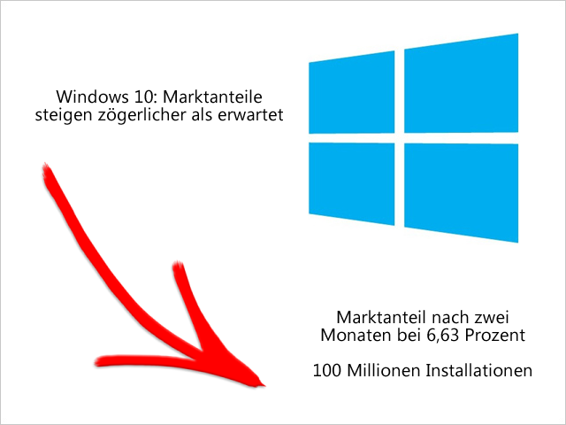 Windows 10: Marktanteile steigen zögerlicher als erwartet