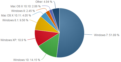 Bild: Marktanteile der Betriebssysteme im März 2016 (Quelle: netmarketshare.com)