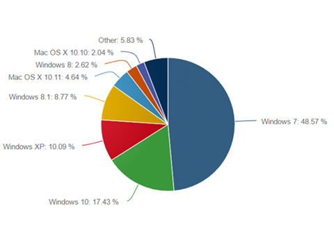 Bild: Marktanteile Betriebssysteme, Screenshot NetApplications 