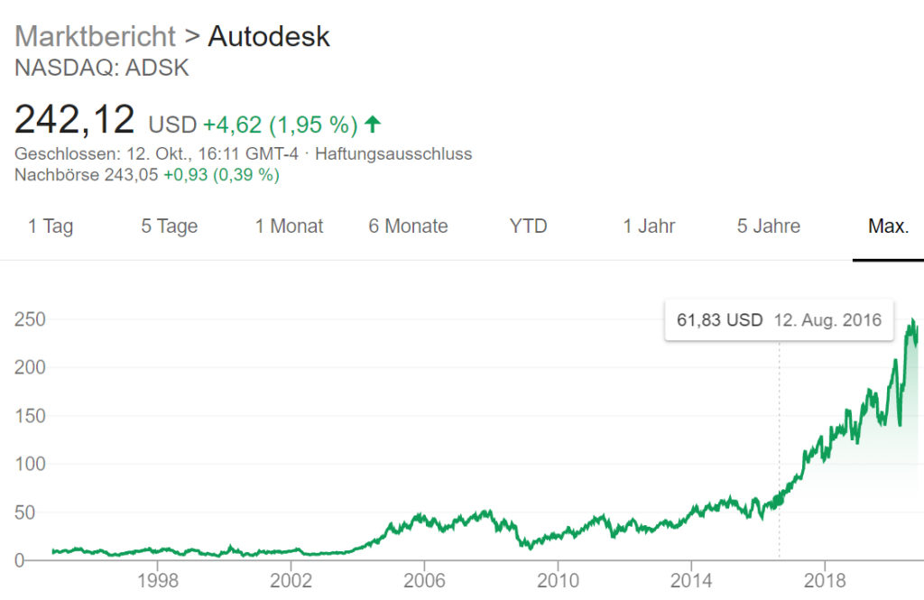 Foto 1: Kursverlauf vom 4. November 1994 (7,88 US-Dollar) bis zum 12. Oktober 2020 (242,14 US-Dollar). Markiert: Der 12. August 2016, knapp zwei Wochen nach der Umstellung auf das Abonnementmodell und dem Ende der Dauerlizenzen. | Quelle: Google.com
